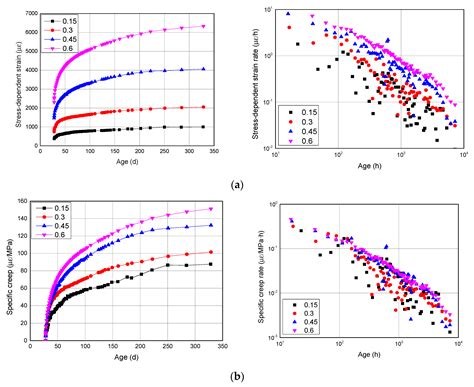 Effect of Stress–Strength Ratio on Creep Property of Sodium Silicate ...