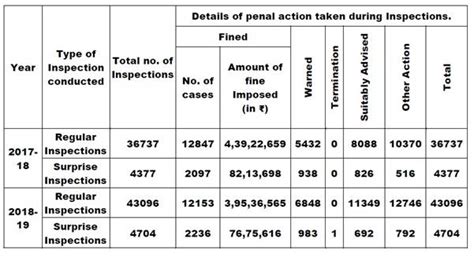 Centralised Catering Services Monitoring Cell in Railways
