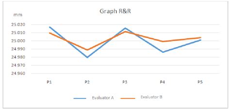 Repeatability vs Reproducibility Chart Example 的图像结果