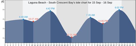 Laguna Beach - South Crescent Bay, CA Tide Charts, Tides for Fishing ...