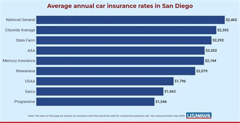 Cheapest Car Insurance in San Diego for 2026 | U.S. News