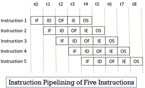 Image result for Instruction Pipelining Examples