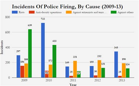 Police firing in India has killed two civilians per week over the past ...