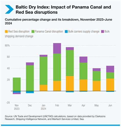 Review of Maritime Transport 2024 | UN Trade and Development (UNCTAD)