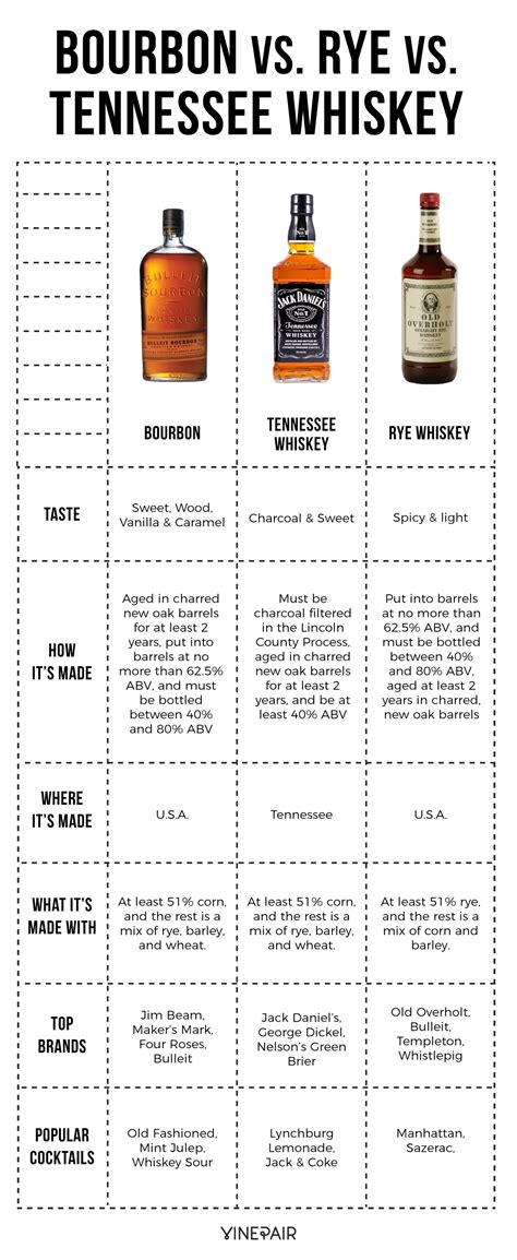 The Differences Between Bourbon, Rye, and Tennessee Whiskey ...