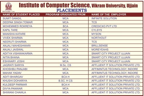 Placements: Institute of Computer Science,Vikram University Ujjain
