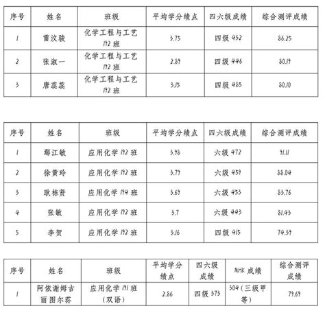 化学化工学院推荐2023年优秀应届本科毕业生免试攻读硕士研究生综合成绩的公示