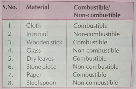 C. SHORI-ANSWER QUESTION1. What is combustion? - Brainly.in