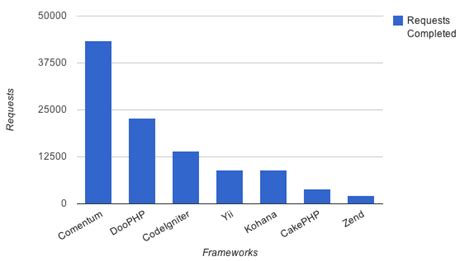 Image result for Web Framework Comparison