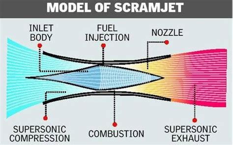 The Science behind air-breathing scramjet engine