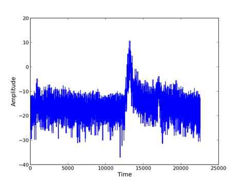 Image result for FFT Spectrogram