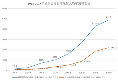 我国卫生总费用呈加速增长趋势__中国医疗