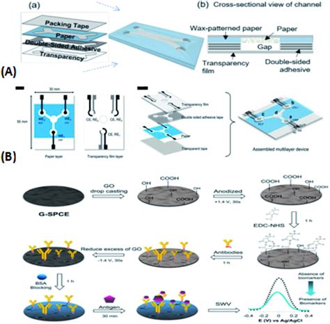 Image result for Microfluidic Devices Using Paper and Crayons
