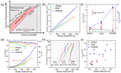 High-Density Capacitive Energy Storage in Low-Dielectric-Constant ...