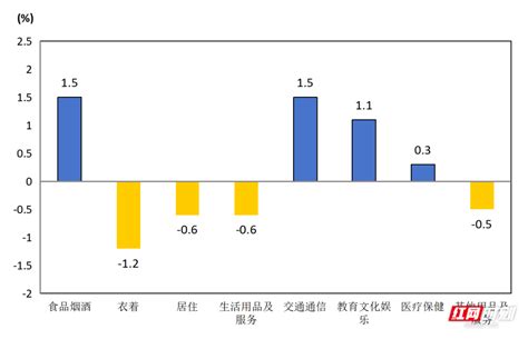 8月份岳阳市居民消费价格同比上涨0.6% 环比上涨0.5%_腾讯新闻