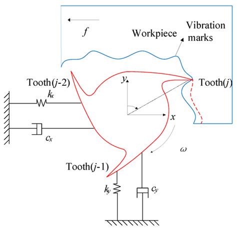 Difference Discretization Method for Milling Stability Prediction