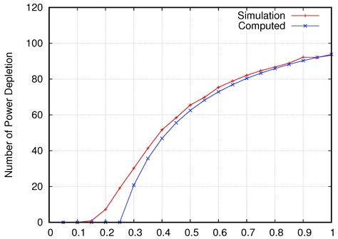 Handling Power Depletion in Energy Harvesting IoT Devices