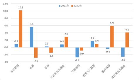 2021年一季度舟山居民消费价格运行情况分析_国家统计局舟山调查队
