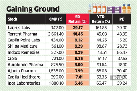 pharma stocks: Pharma stocks gain as investors rush to buy defensives ...