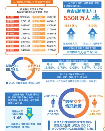 河南省第七次全国人口普查结果公布 郑州常住人口突破1200万人 - 河南一百度