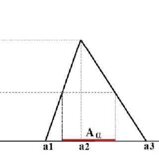 Image result for How to Find Triangular Fuzzy Number