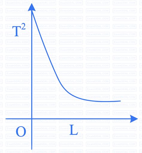 JEE Main Simple Harmonic Motion Practice Questions With Solutions
