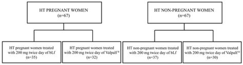 Valpalf®: A New Nutraceutical Formulation Containing Bovine Lactoferrin ...