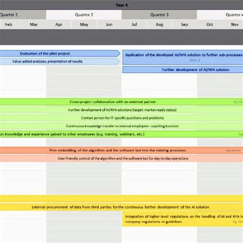 Image result for Applications Implementation Road Map
