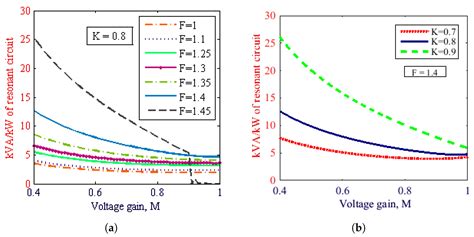 Resonant DC/DC Converters: Investigating Phase-Shift Control