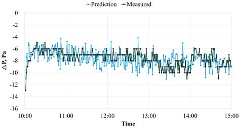 The Prediction of the Leakage Airflow Rate Using the Supply and Return ...