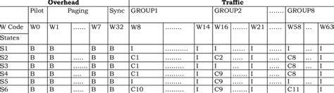 Image result for Walsh Table CDMA
