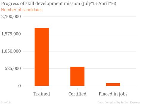 One chart shows how the skill development mission has provided jobs to ...