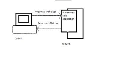 Image result for Difference Between Server-Side Client-Side Scripting