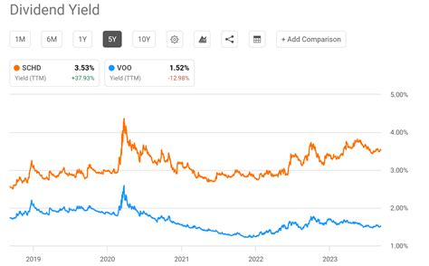 SCHD Vs. VOO: Narrowing Of Valuation Gap Is Expected | Seeking Alpha