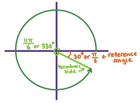 Reference Angle Meaning