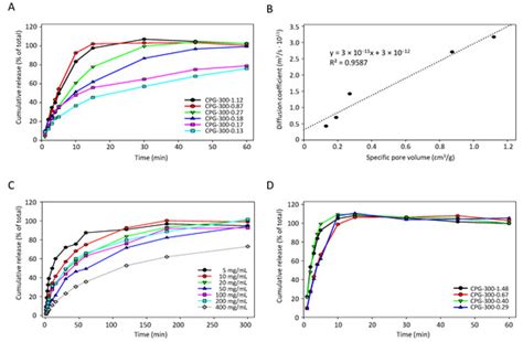 Characterization of Drug Release from Mesoporous SiO2-Based Membranes ...