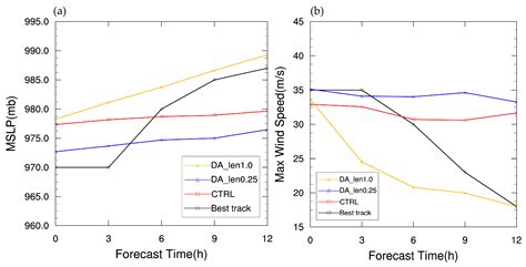 Application of Radar Radial Velocity Data Assimilation in the Forecasts ...