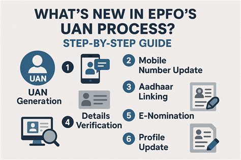 What's New in EPFO's UAN Process? Step-by-Step Gui