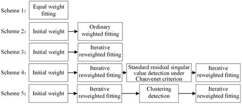 Measuring Point Planning and Fitting Optimization of the Flange and ...