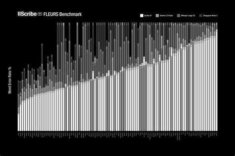 ElevenLabs — Meet Scribe the world's most accurate ASR model