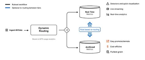 データストレージコストの不安を解消：Archived Metricsのご紹介 | Splunk