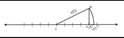 Represent the following irrational numbers on number line. (i)10 (ii)17 ...