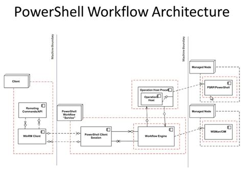 PowerShell Tutorial 的图像结果