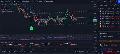 16 haziran 2022 ENS Usdt saatlik bakış - Yorumlu grafik