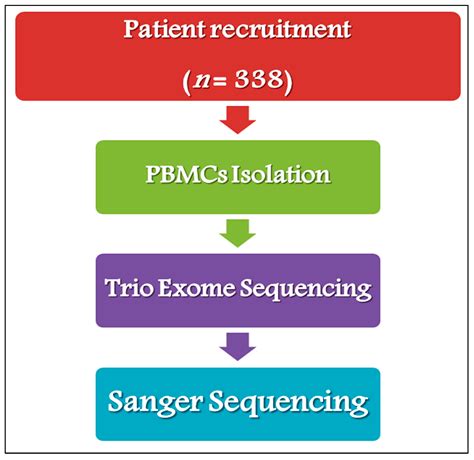 Molecular Screening Reveals De Novo Loss-of-Function NR4A2 Variants in ...
