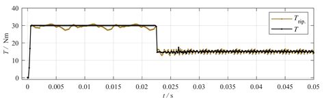 Predictive Trajectory Control with Online MTPA Calculation and ...