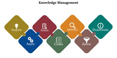 Knowledge Management Process 的图像结果