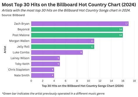 How Country Music Took Over the Charts: A Statistical Analysis
