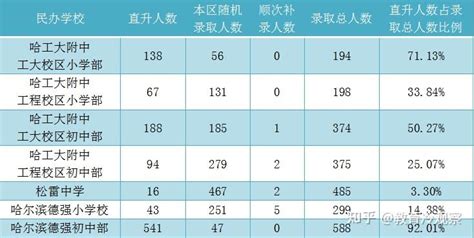 想让哈尔滨孩子2023年上民办小学、初中？这些条件你得知道！ - 知乎