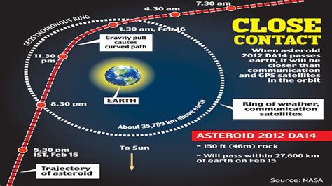 Earth gets a close shave as asteroid 2012 DA14 zips past at nearly ...